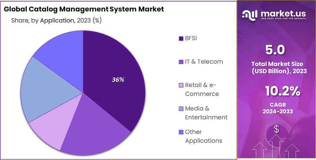 Catalog Management System market share