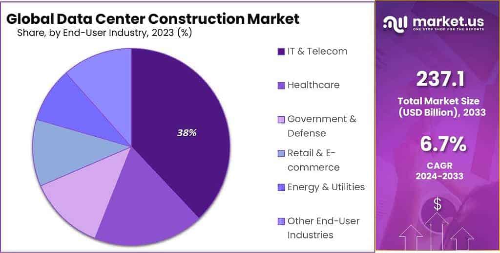 Data Center Construction Market Share