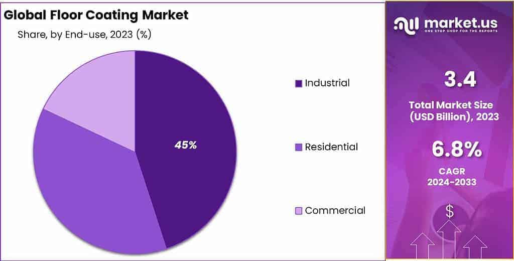 Floor Coating Market Share