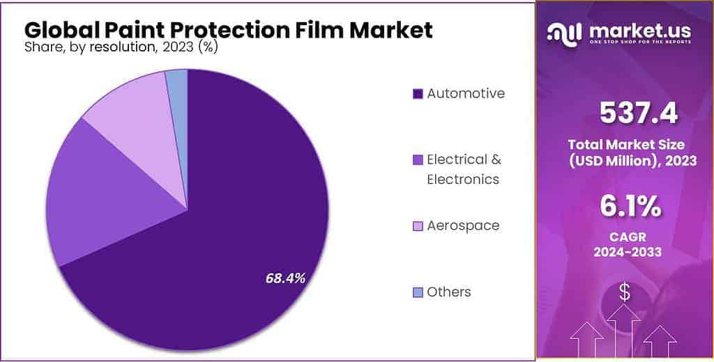 Paint Protection Film Market Share