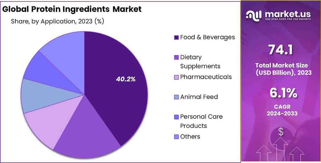 Protein Ingredients Market Share