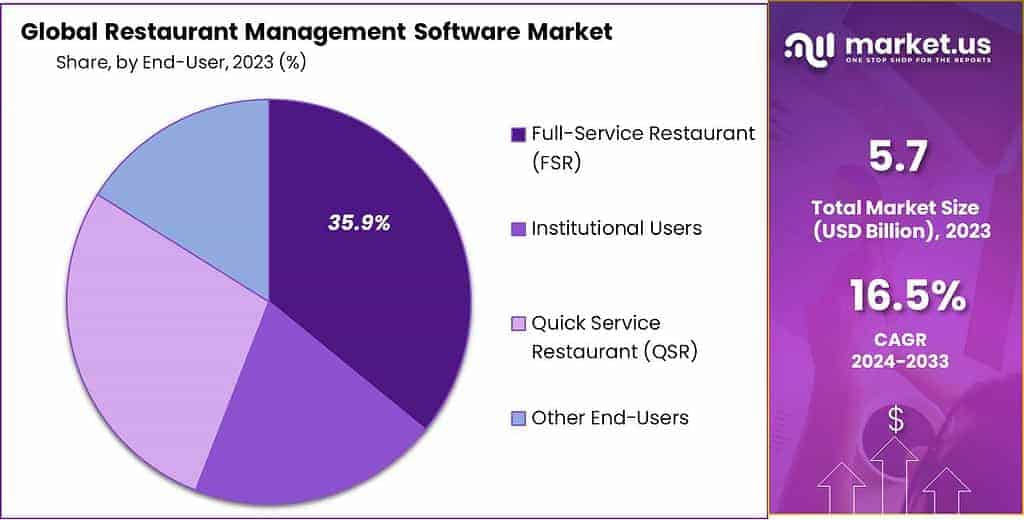 Restaurant Management Software Market Share