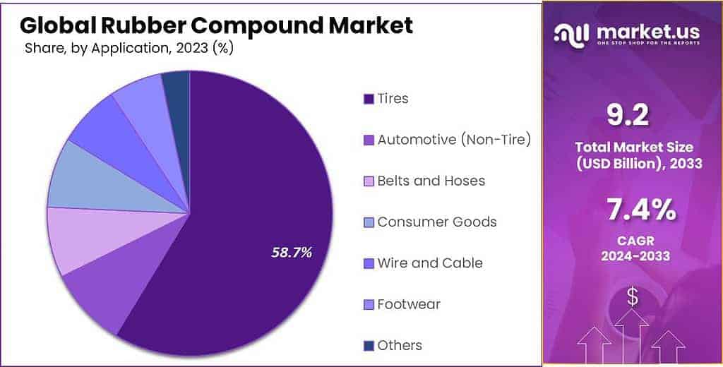 Rubber Compound Market Share