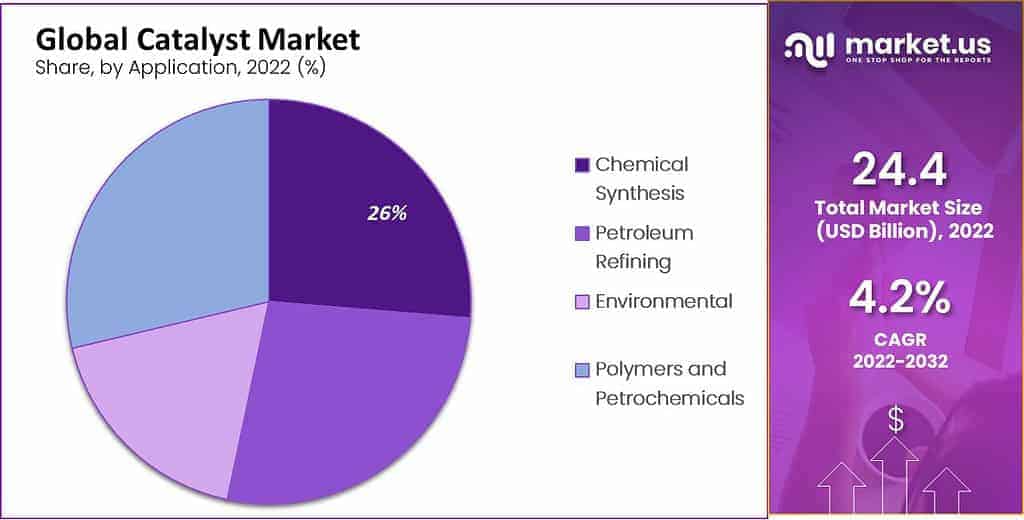global catalyst market share