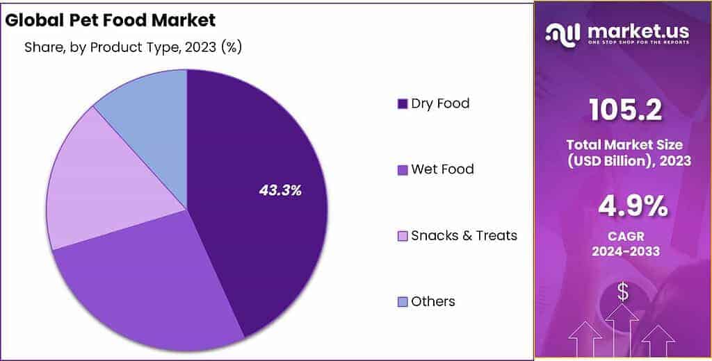 Pet Food Market Share
