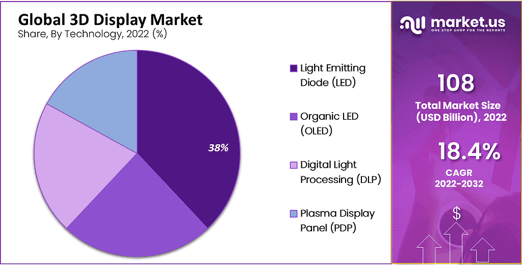 3D Display Market Share