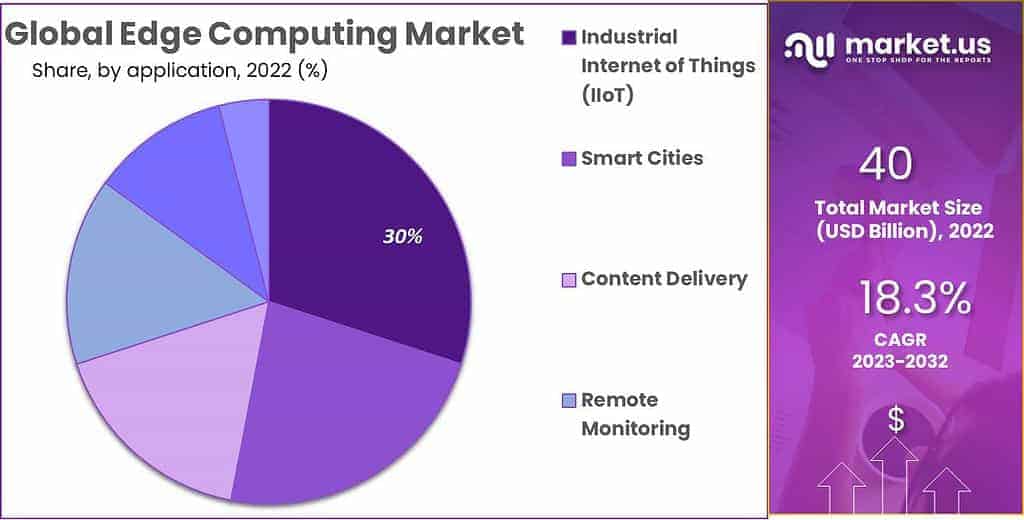 Edge Computing Market 