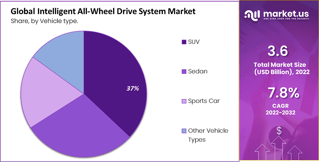 Intelligent All-Wheel Drive System Market 2