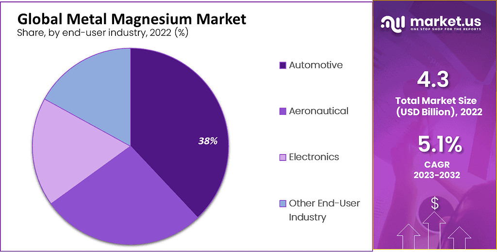 Metal Magnesium Market 2