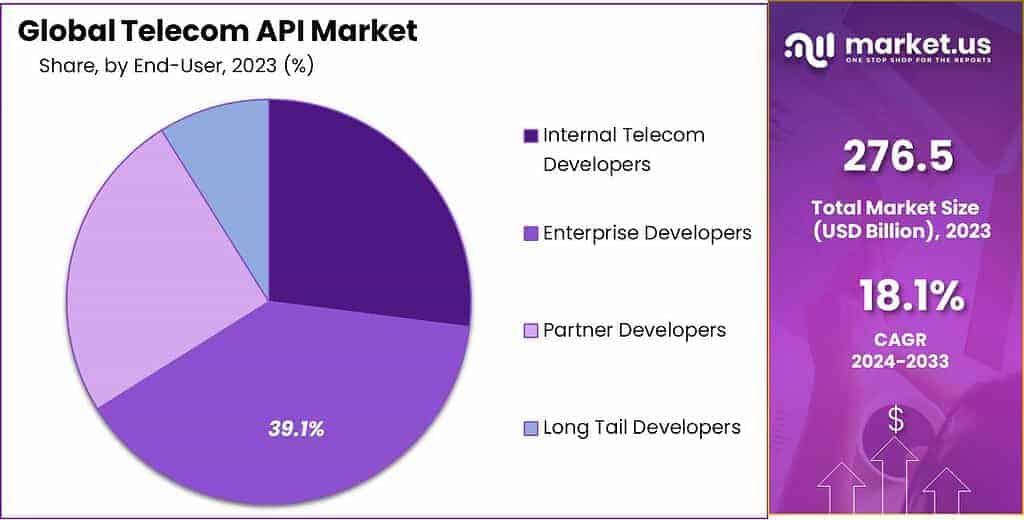 Telecom API Market Share