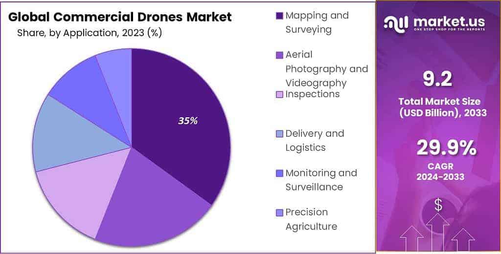 Commercial Drones Market Share