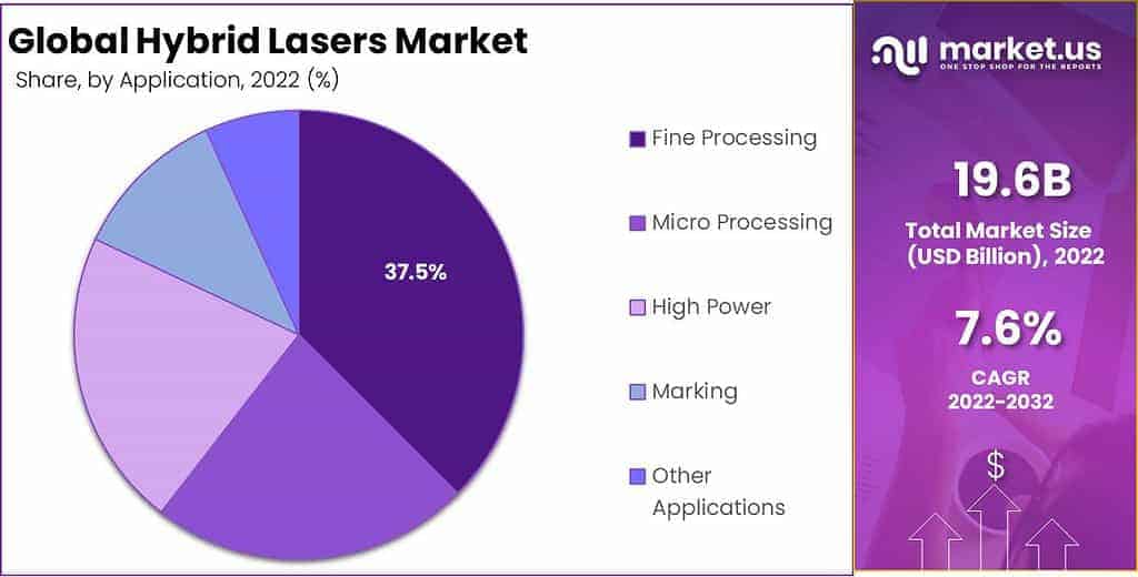 Hybrid Lasers Market Share