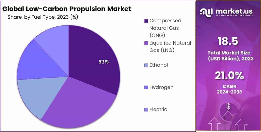 Low-Carbon Propulsion Market share
