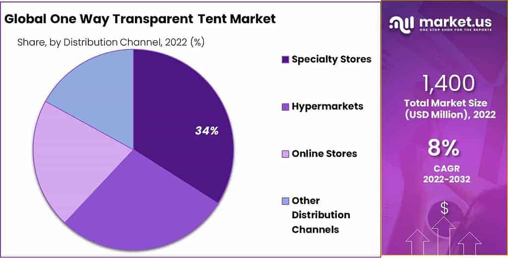 One Way Transparent Tent Market Share