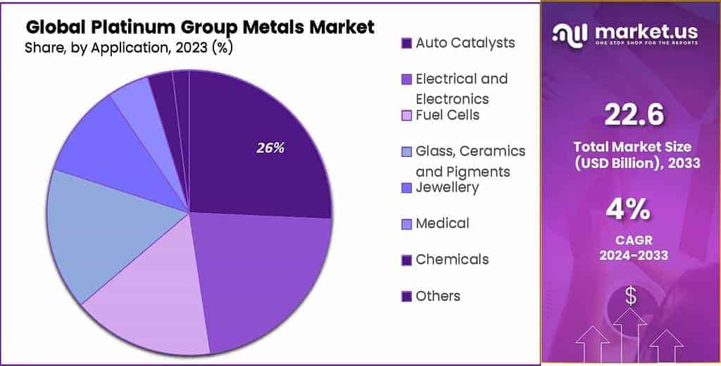 Platinum Group Metals Market Share