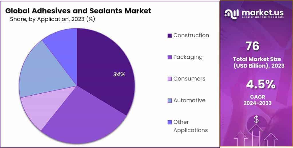 Adhesives and Sealants Market Share