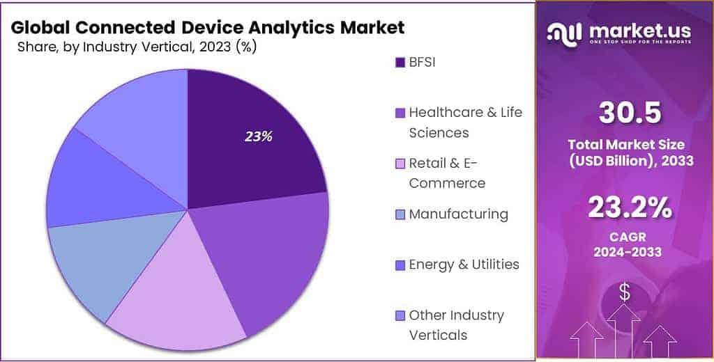 Connected Device Analytics Market Share