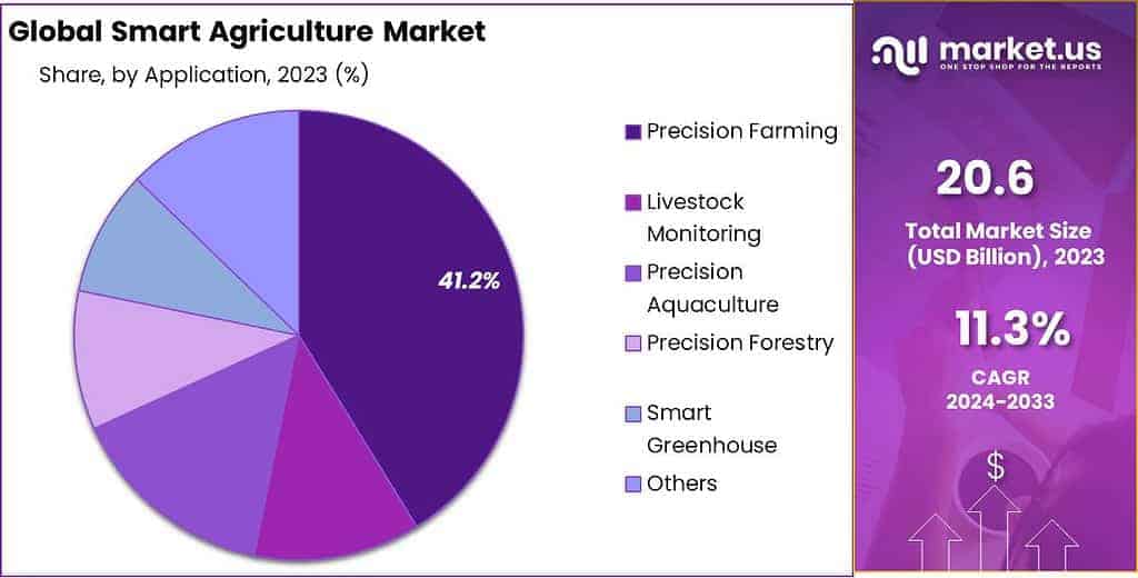 Global Smart Agriculture Market Share