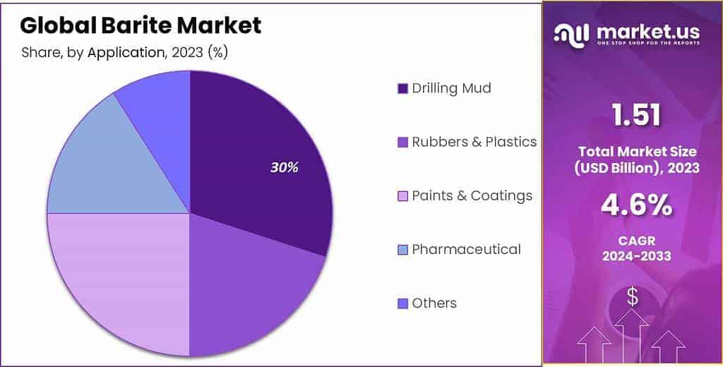 Barite Market Share