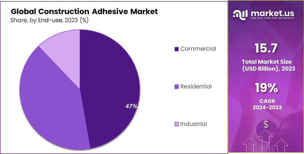 Construction Adhesive Market Share