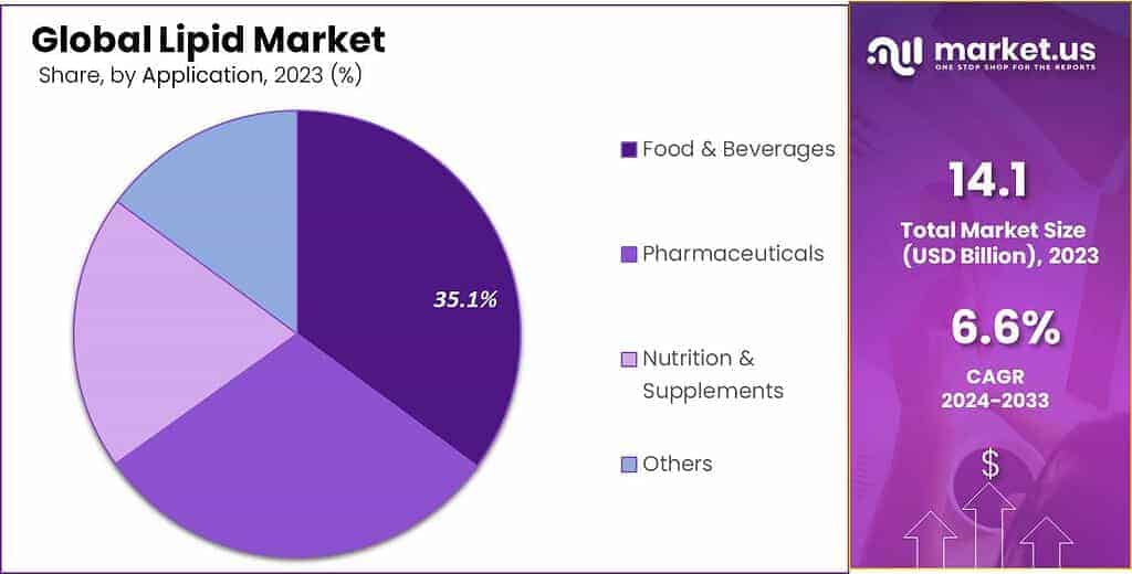 Lipid Market Share