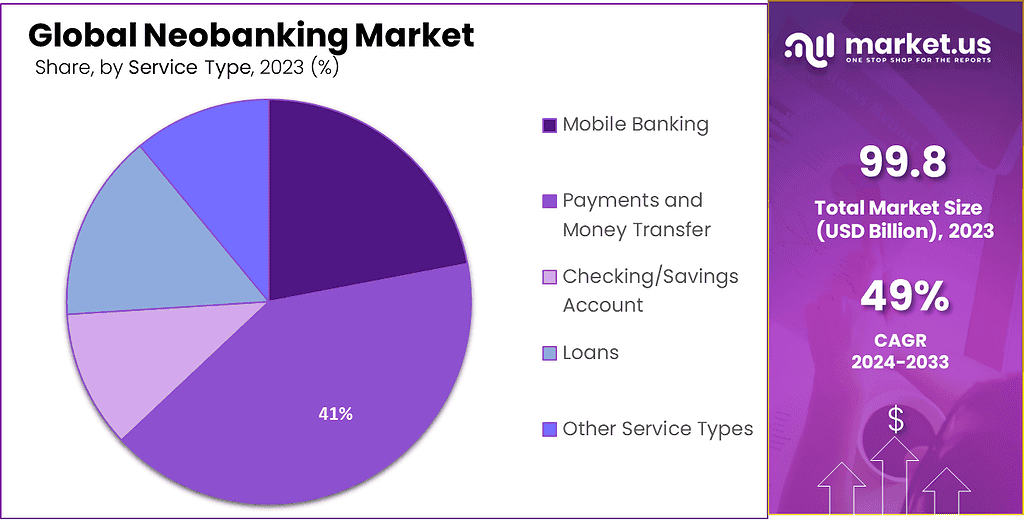 Neobanking Market Share