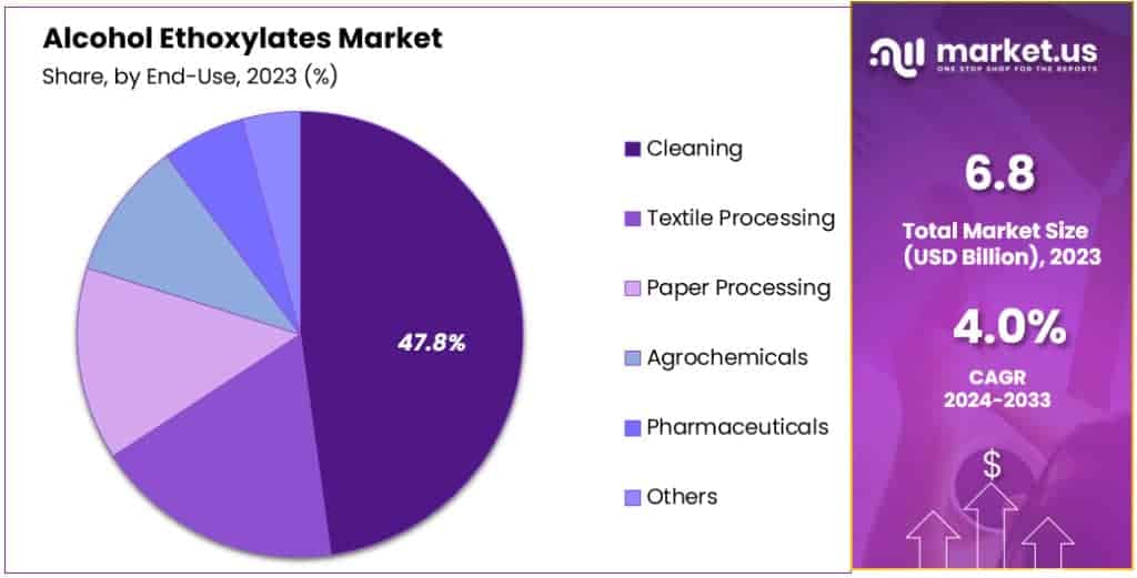 Alcohol Ethoxylates Market Segmentation Analysis