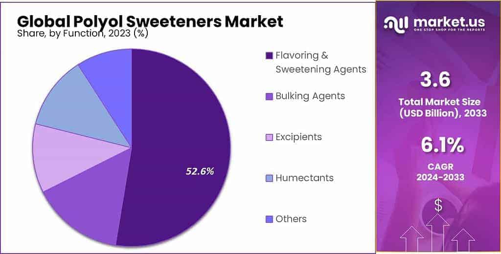 Polyol Sweeteners Market Share