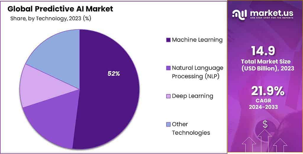 Predictive AI market share