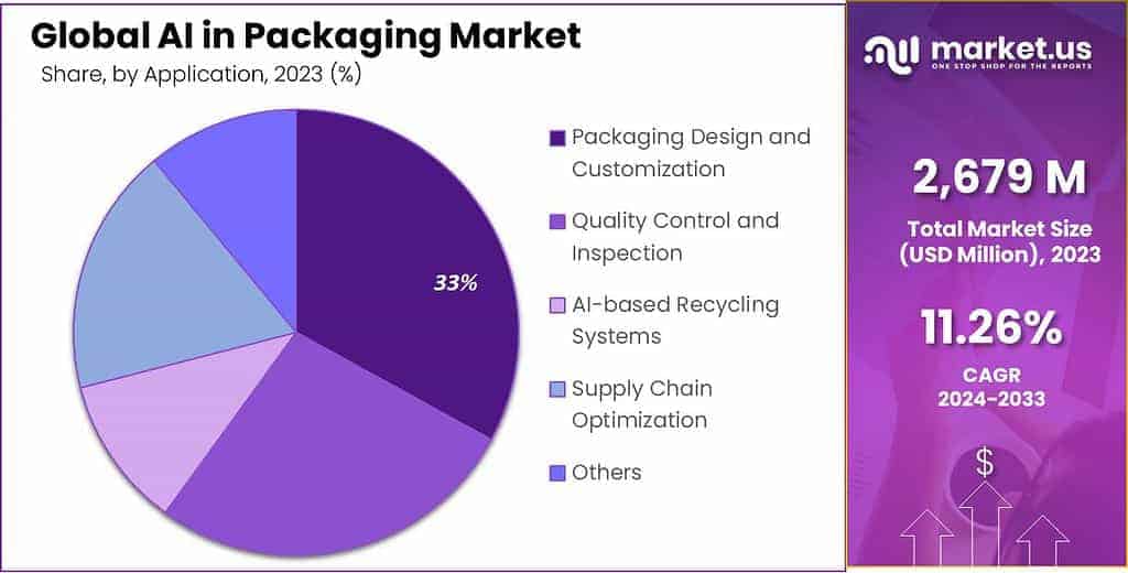 AI in the Packaging Market Share