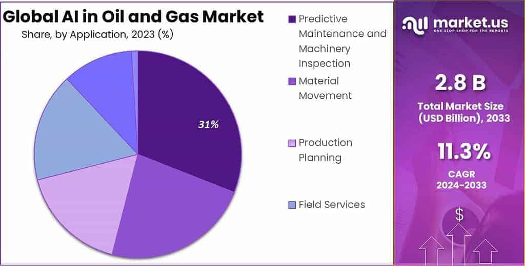 AI in Oil and Gas Market Share