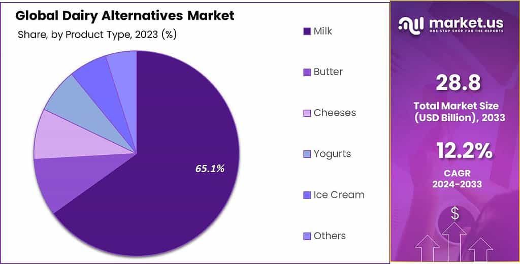 Dairy Alternatives Market Share