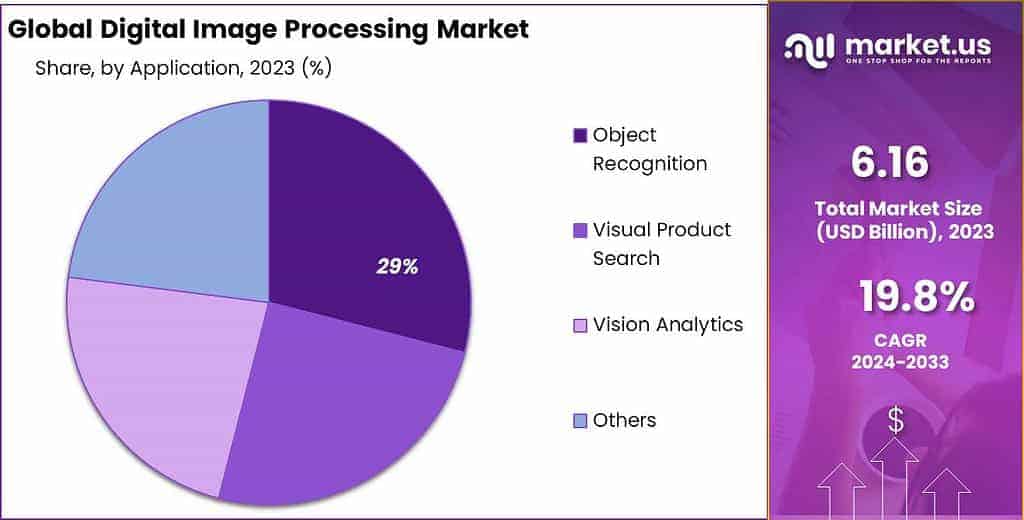 Digital Image Processing Market Share