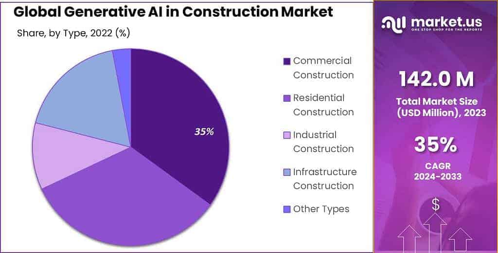 Generative AI in Construction Market Share