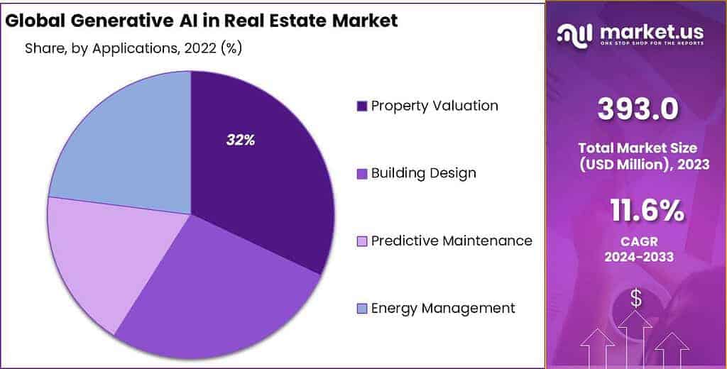 Generative AI in Real Estate Market Share