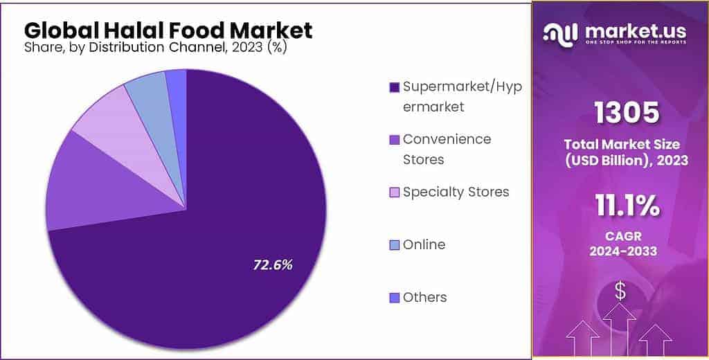 Halal Food Market Share