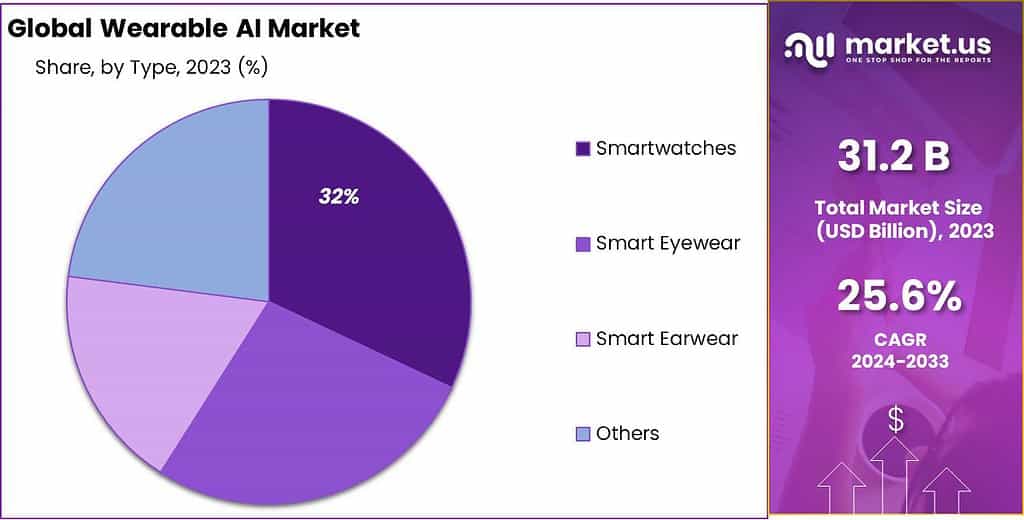 Wearable AI Market Share