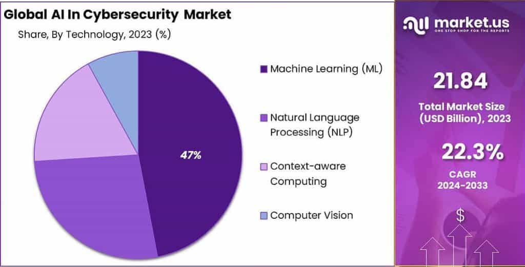 AI In Cybersecurity Market Share