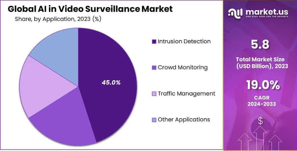 AI in Video Surveillance Market Share