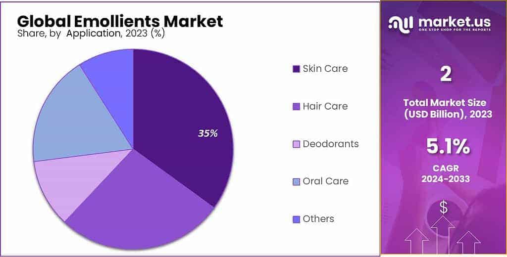 Emollients Market Share