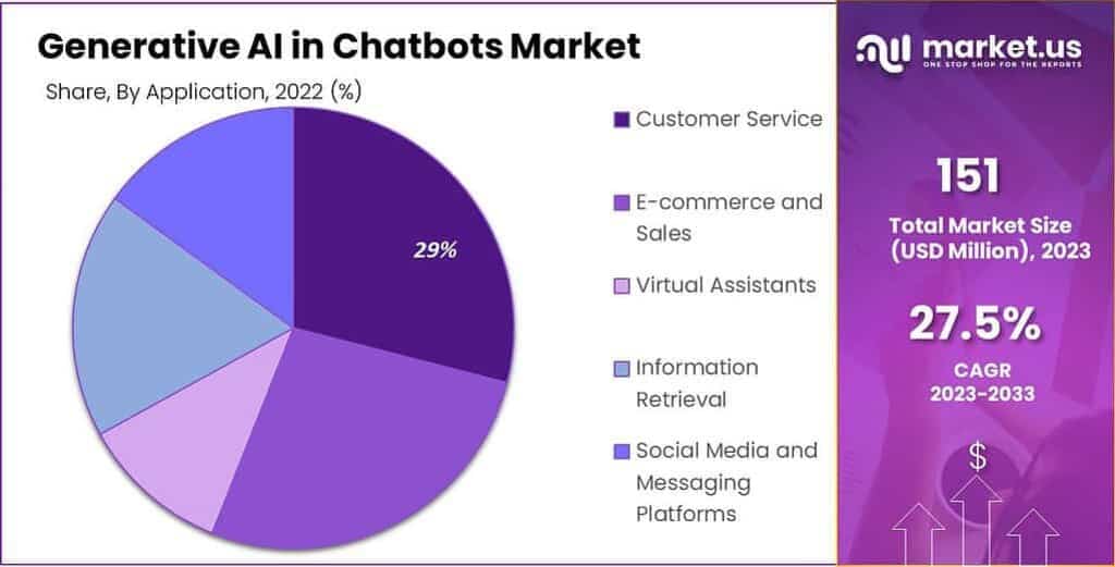 Generative AI In Chatbots Market Share