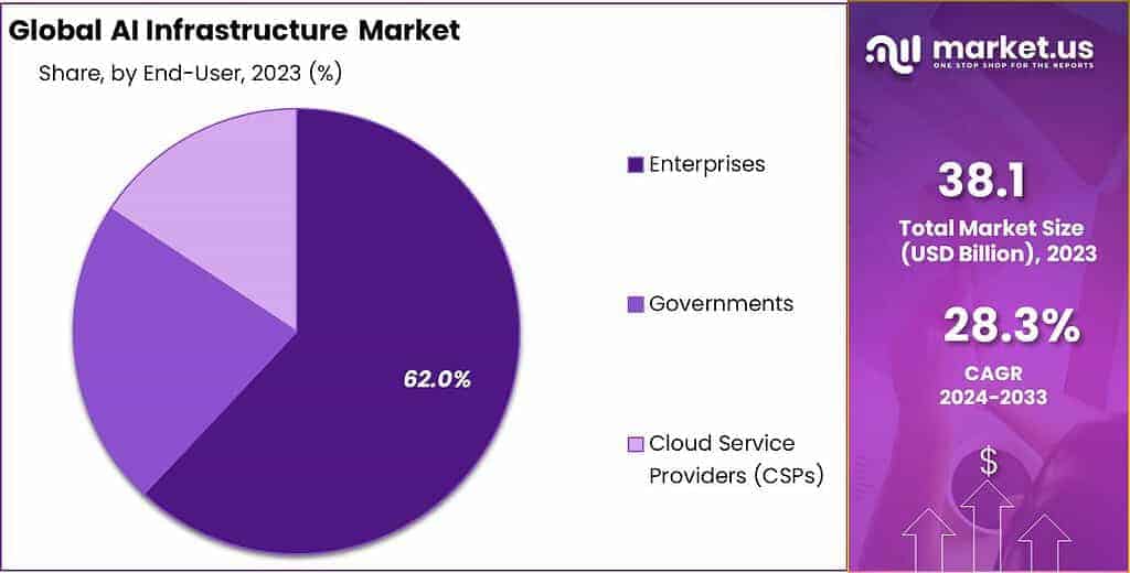 Global AI Infrastructure Market Share
