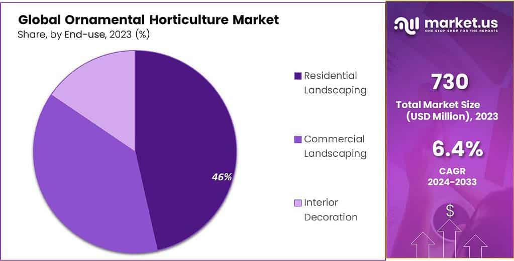 Ornamental Horticulture Market Share