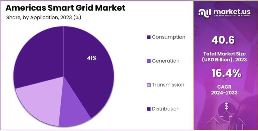 Americas Smart Grid Market Share