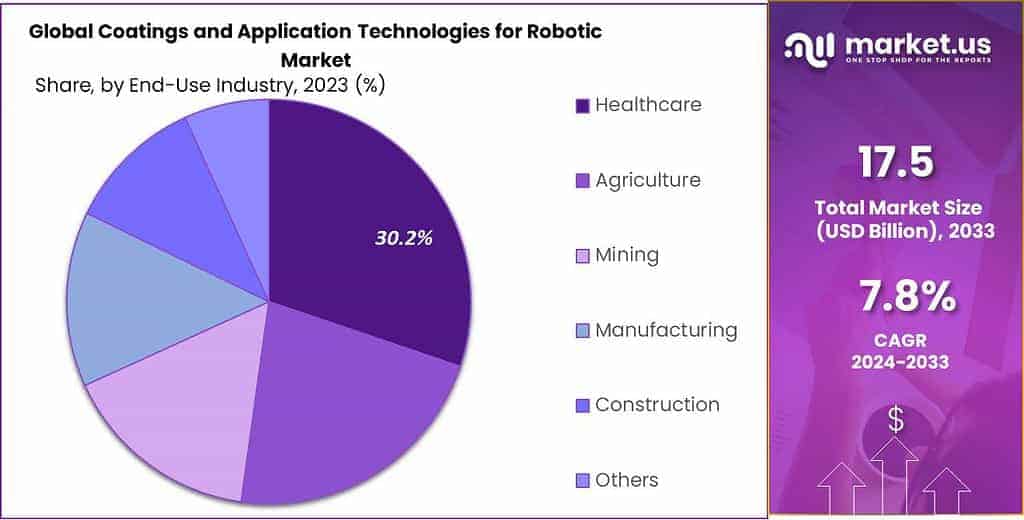 Coatings and Application Technologies for Robotic Market Share
