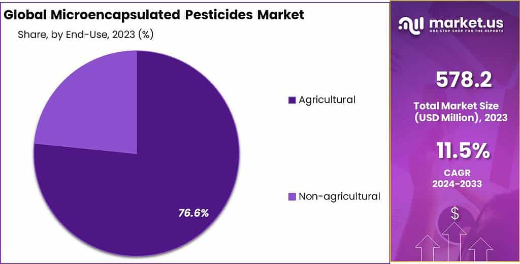 Microencapsulated Pesticides Market Share