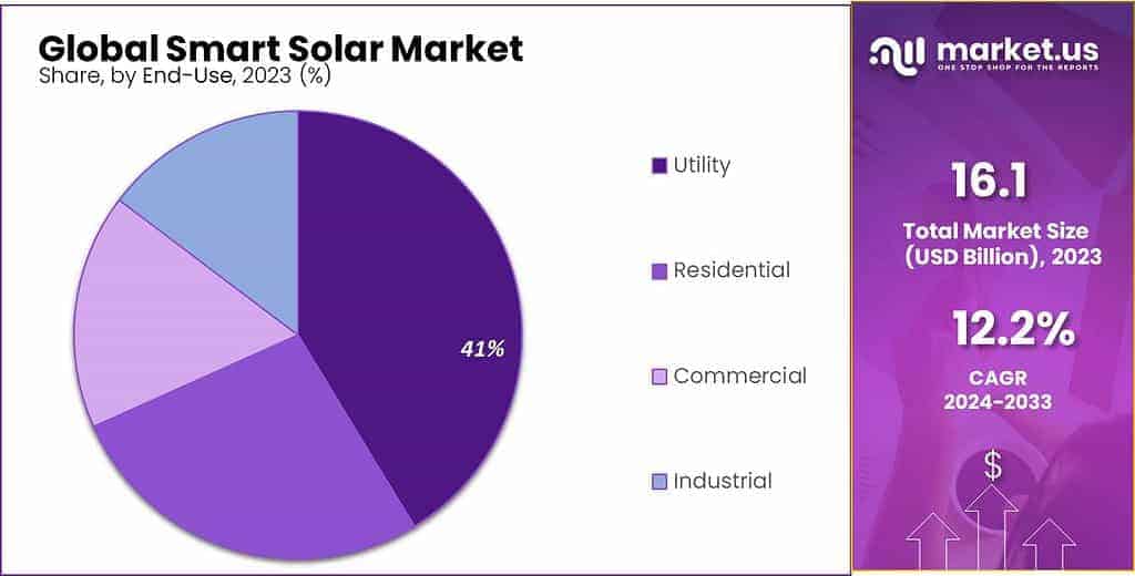Smart Solar Market Share
