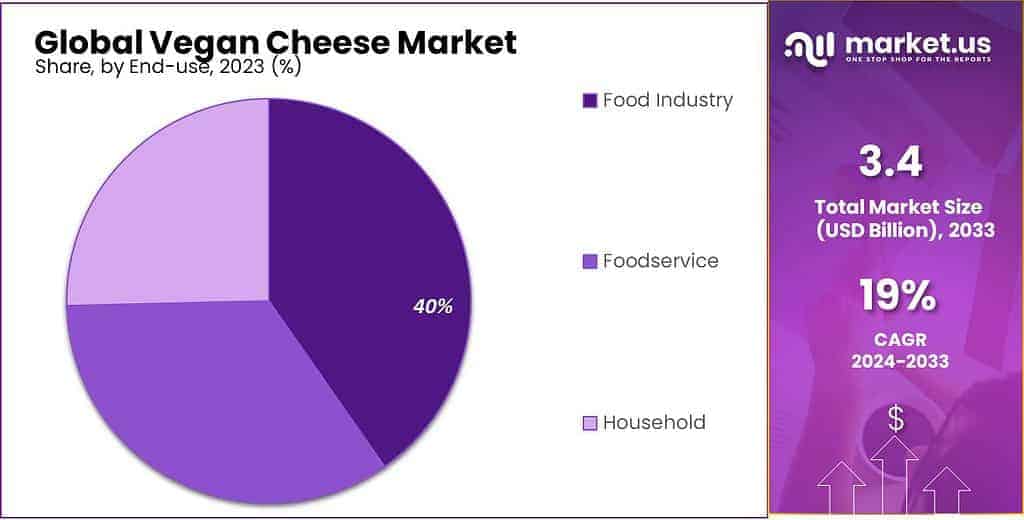 Vegan Cheese Market Share