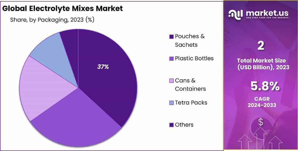 Electrolyte Mixes Market Share