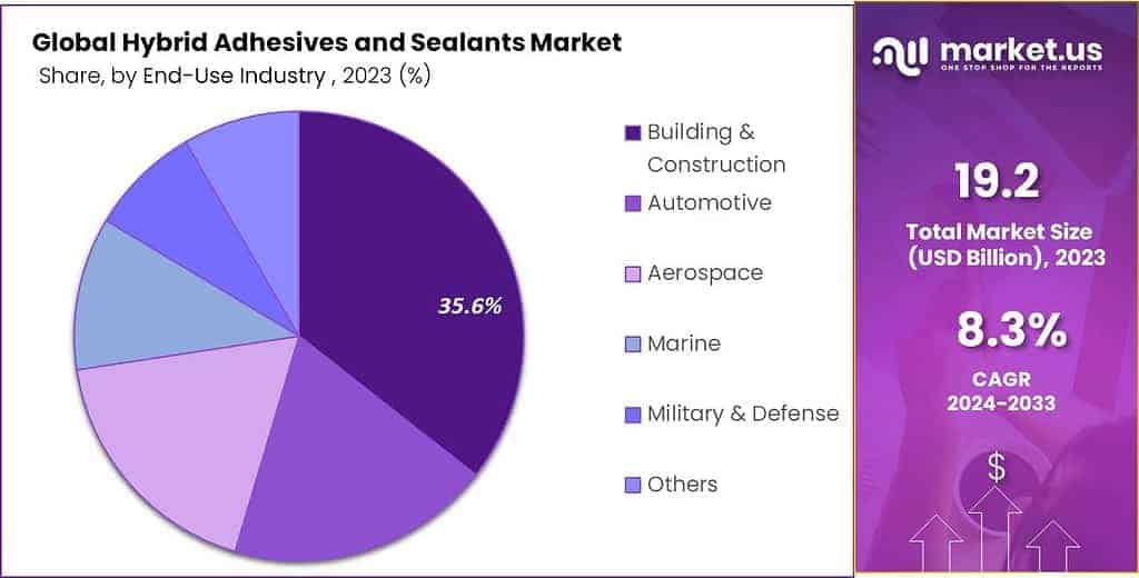 Hybrid Adhesives and Sealants Market Share
